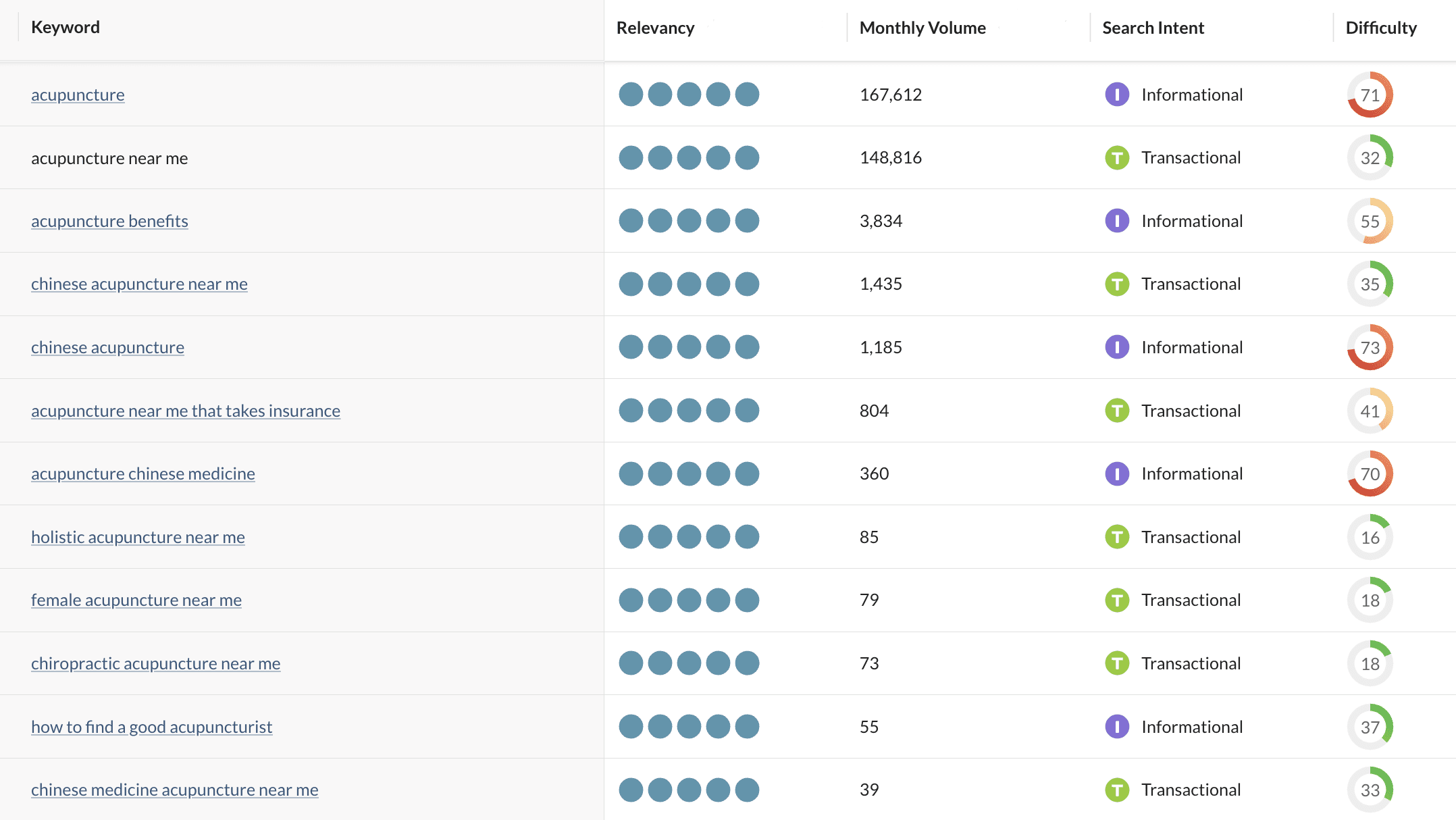 Keyword research table showing monthly volume, search intent, and difficulty scores for acupuncture-related SEO terms like “acupuncture near me” and “acupuncture benefits”.
