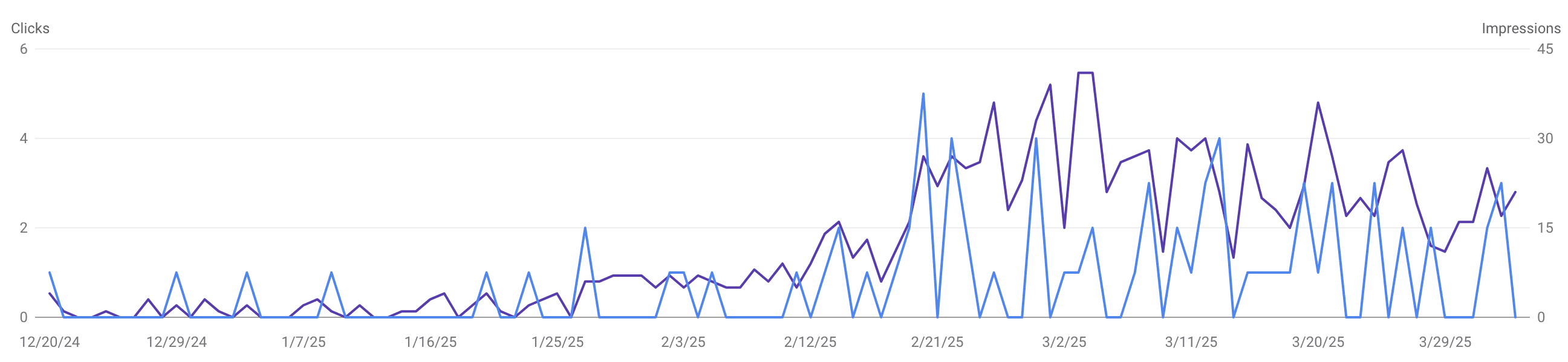 Line graph showing improved Google clicks and impressions for acupuncture-related search terms