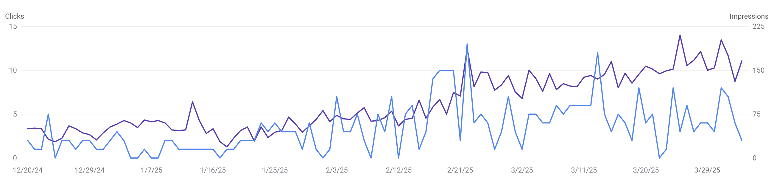 SEO graph showing clicks and impressions rising from an acupuncture marketing campaign in 2025